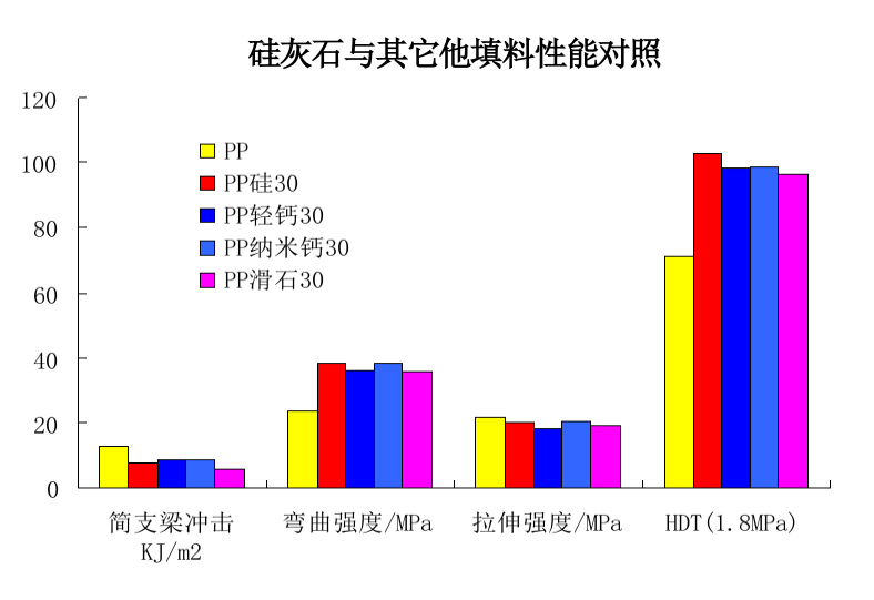 硅灰石在PP、PE、PC、PA、 POM、 PVC塑料中的改性